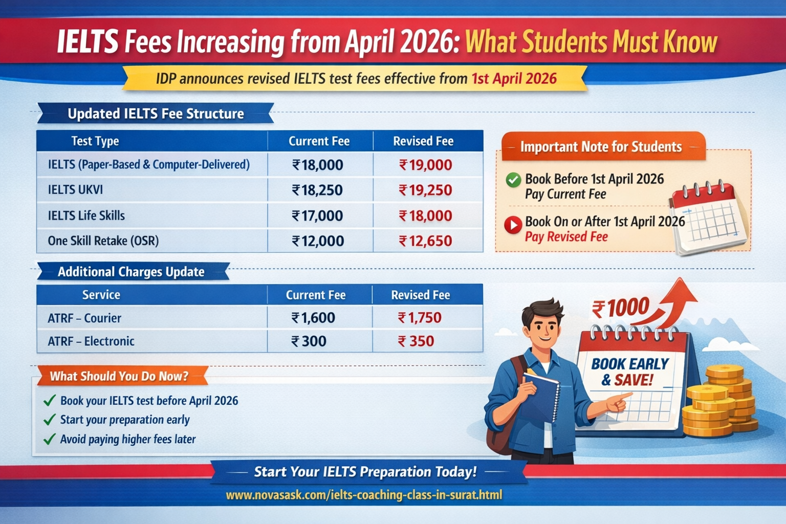 IELTS Test Fee Increasing