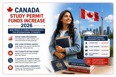 Canada Study Permit Funds Increase 2026