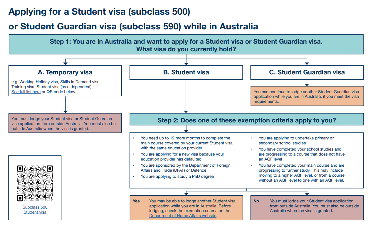 Australia Student Visa Update