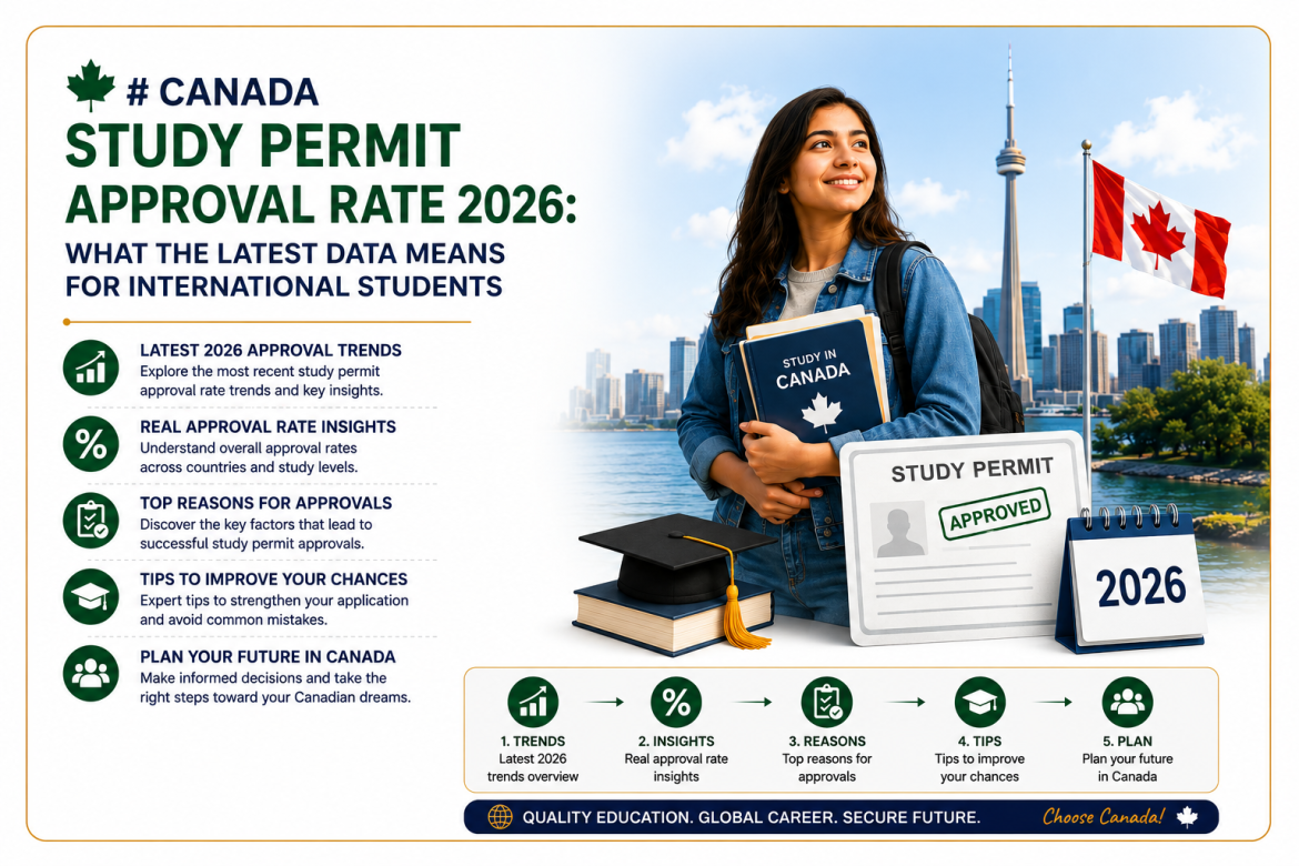 Canada Study Permit Approval Rate 2026: What the Latest Data Means for International Students make image for this article 1170px x781px.png make space 15% from all side lafet side text and right side image.